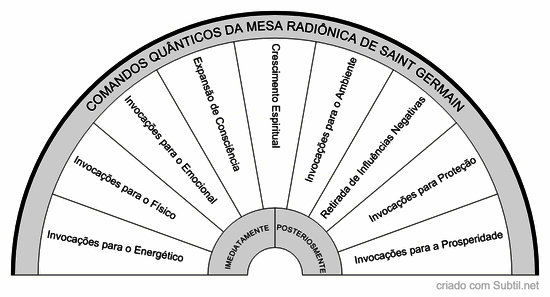 Comandos quânticos