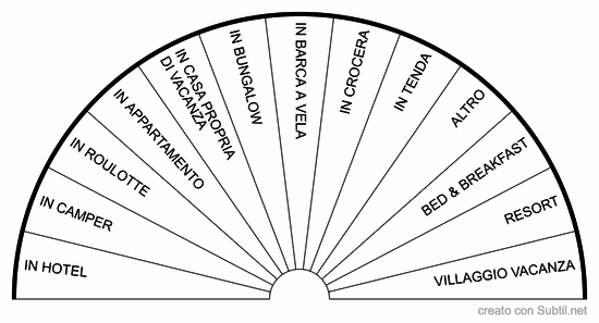 Tipologia di alloggio vacanza consigliata 