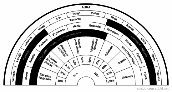 Aura - Análise da aura