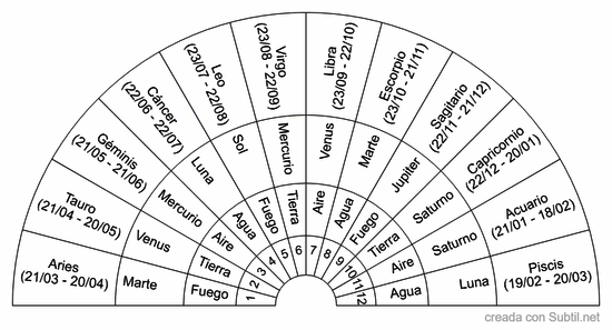 Signos astrologicos