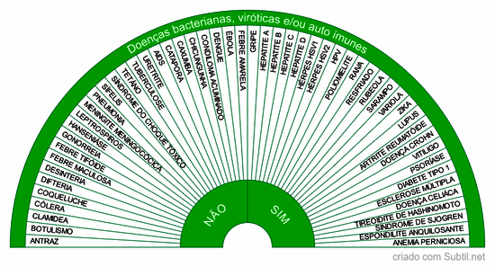 Doenças bacterianas, viróticas e/ou auto-imunes