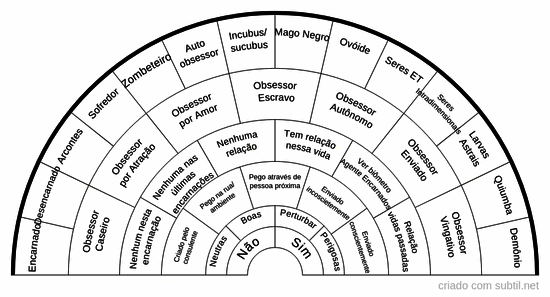 Tipos de obsessores/espiritos