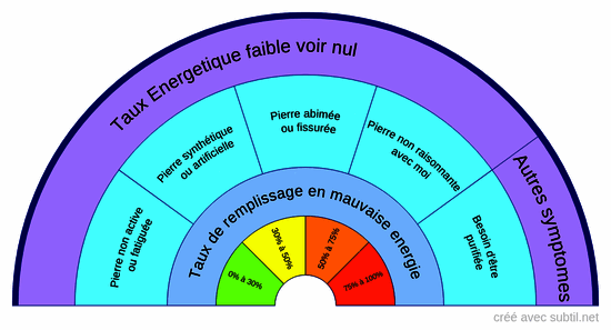 Santé des pierres précieuses