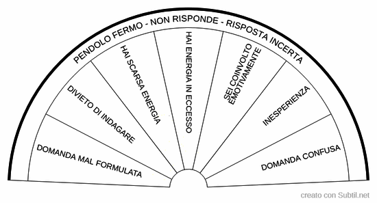 Pendolo non risponde