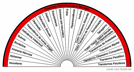 Doenças psicológicas