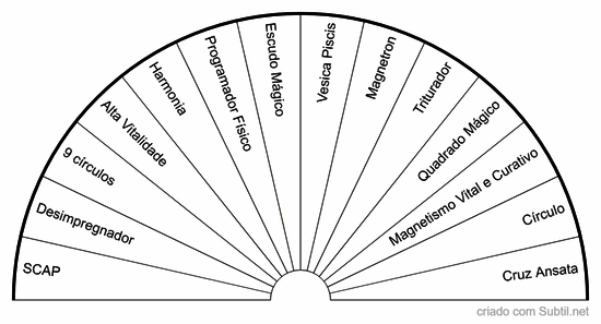 Gráficos radiônicos pet