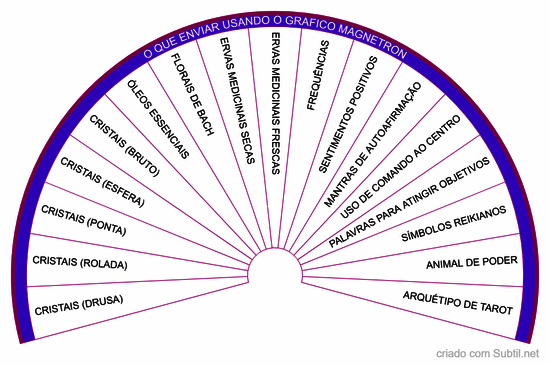 O que enviar - gráfico magnetron