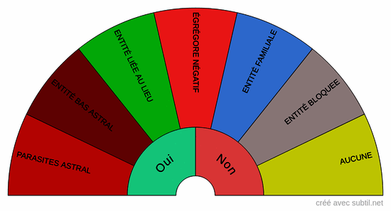 Différents types d'entités