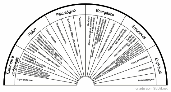 Causas do(s) problema(s) da pessoa