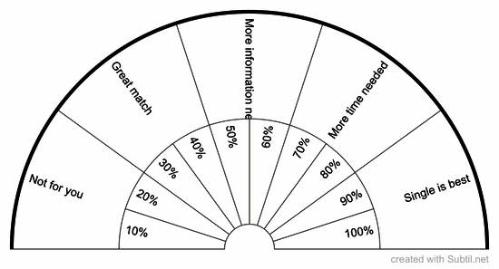 Love chart