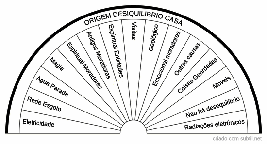 Origem desiquilíbrio casa