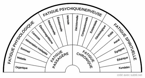 Types de fatigues