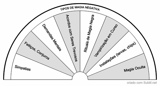 Tipos de magia negativa