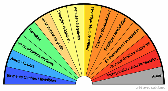 Healthcheck energetique - qu'est-ce que je ressens