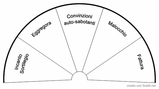 Causa del malessere/disagio