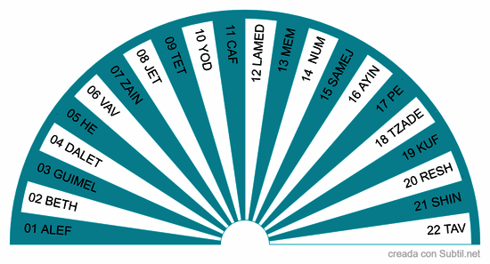 22 letras hebreas