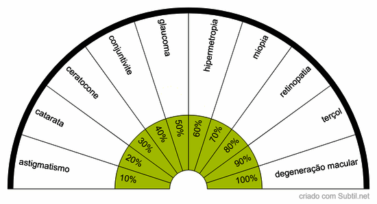 Doenças nos olhos