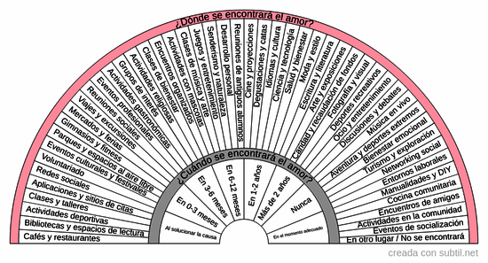 Amor - Dónde y cuándo