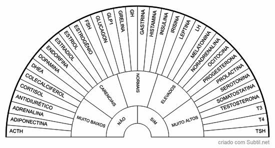 Hormônios completo