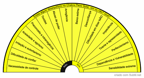 Desequilíbrios no chakra plexo solar