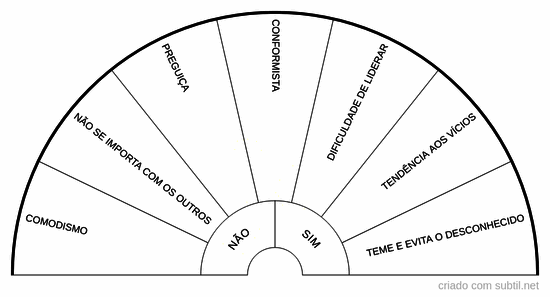 Algumas características do ser Egocêntrico