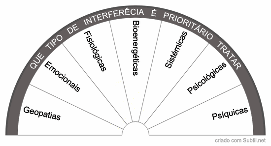 Interferências