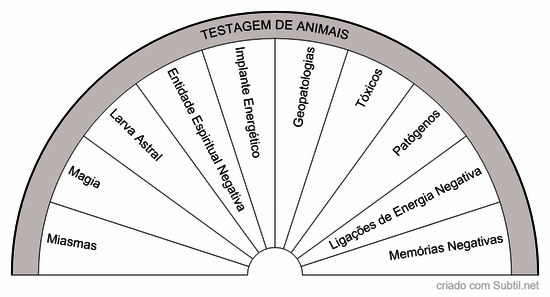 Testagem de animais