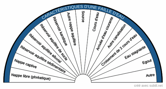 Caractéristiques d'une faille d'eau