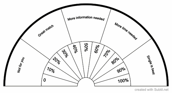 Love chart