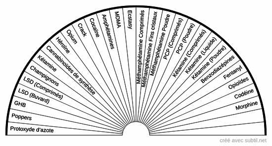 Listes des drogues 