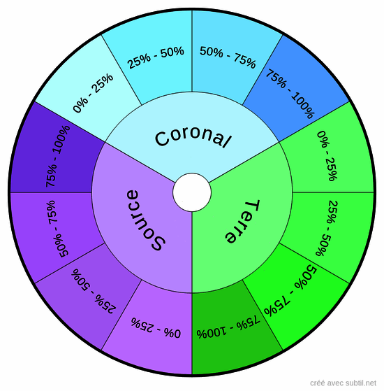 Réceptivité energie - % de réception à la source