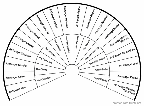 Archangels
