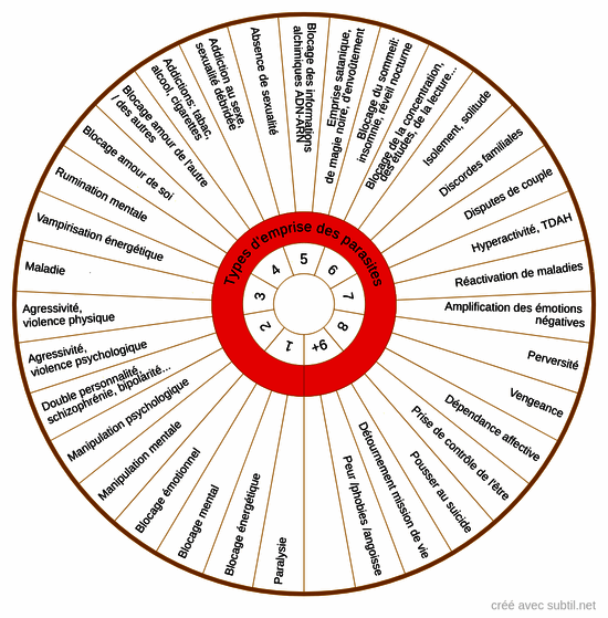 Types d'emprise des parasites