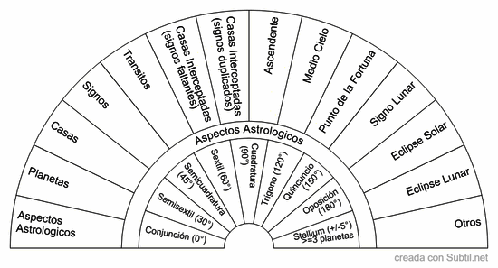 Aspectos astrologicos