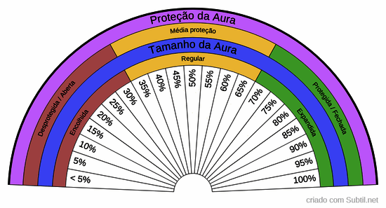 Medição da aura