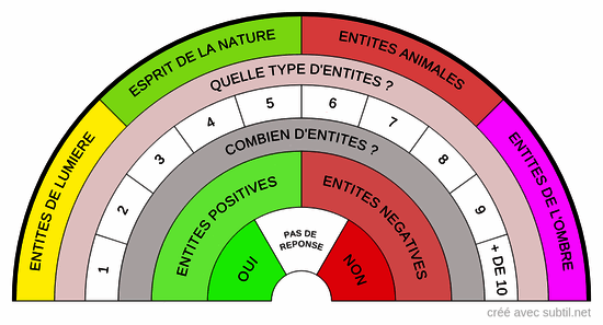 Entités présentes 