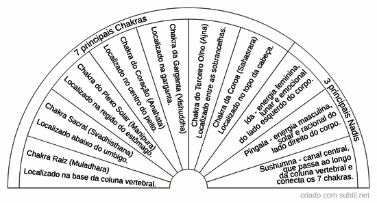 Chakras ou Nadis