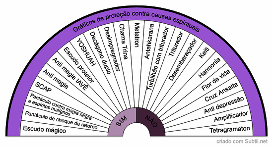 Gráficos de proteção contra causas espirituais