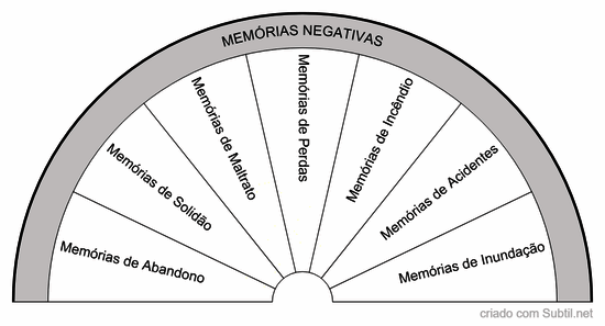 Memórias negativas - pets