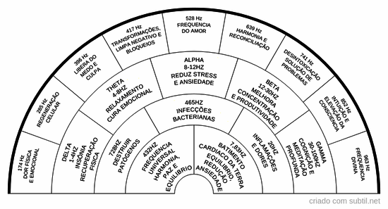 Frequencias musicais terapeuticas