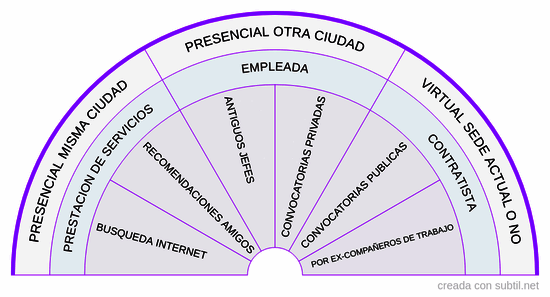 Encontrando nuevos trabajos