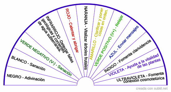 Colores y funciones del péndulo