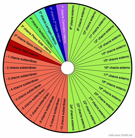 Chakras