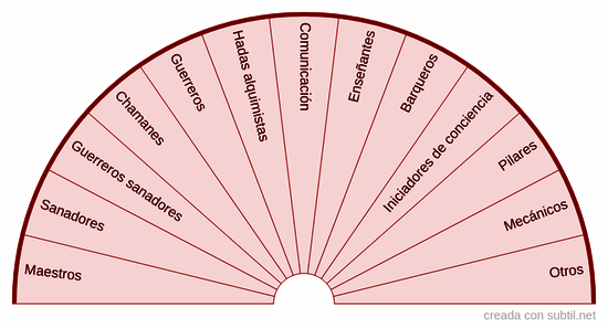 Familias de almas