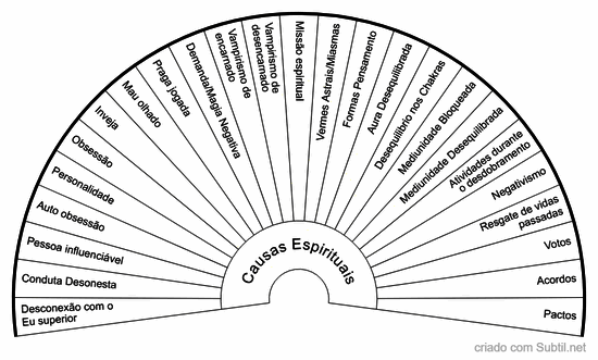 Possíveis causas espirituais