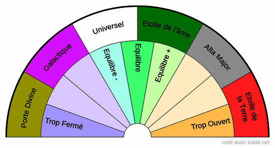 Chakras secondaires, couleurs et ouverture