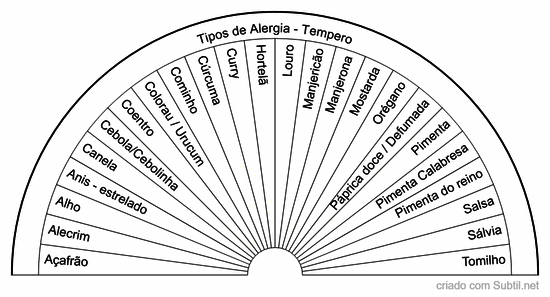 Tipos de alergia - tempero