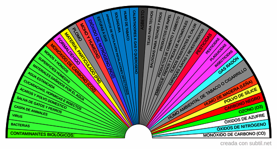 Contaminantes ambientales y sus fuentes