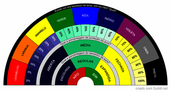 Análise da áura