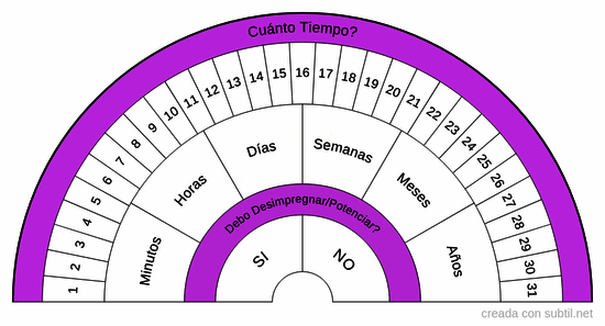 Desimpregnar y potenciar Gráfico